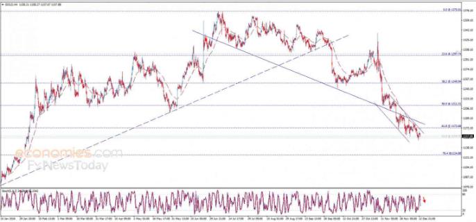 黄金日内交易分析:4小时线的随机波动显示看跌