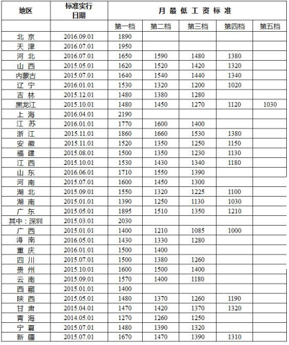 　　2016各地最新最低工资标准 各省市最低工资标准多少