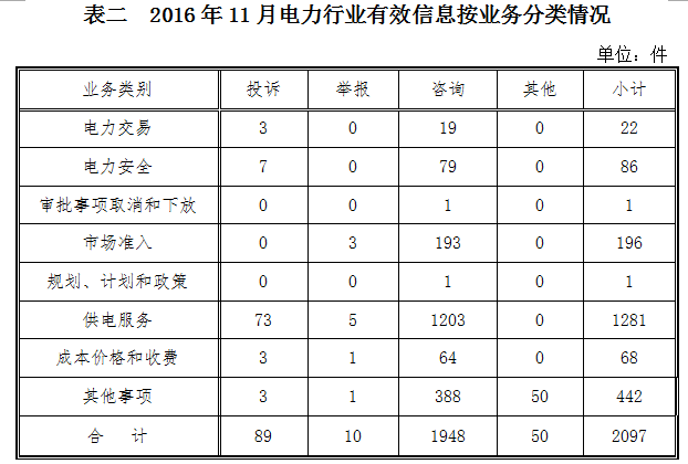 2016年11月12398能源监管热线投诉举报处理