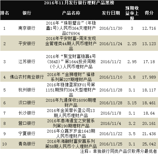 银行理财产品月度红黑榜:南京银行这款收益率