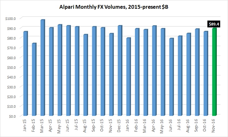 艾福瑞11月外汇交易量增4% 创今年5月来最佳