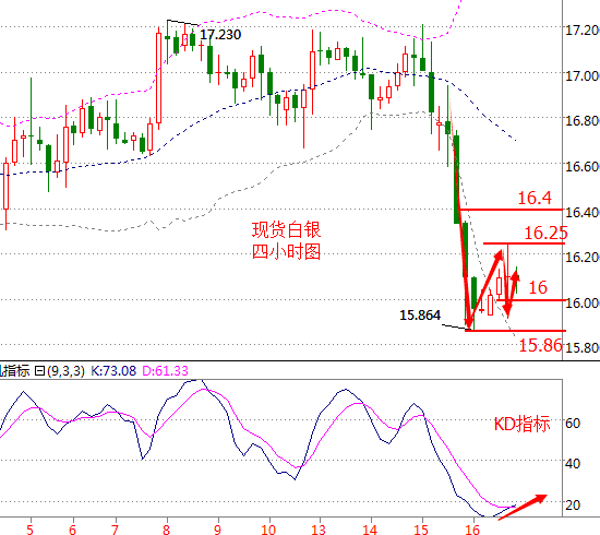 12.16原油白银周线收官,九成投资朋友都想加这