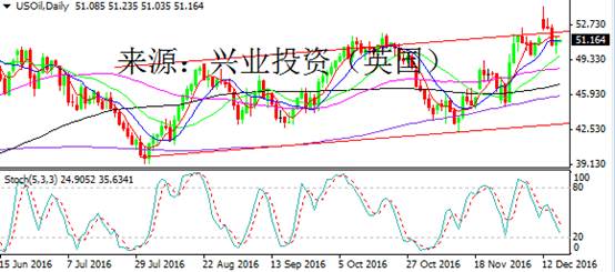 兴业投资:原油V型反转 测试短线关键阻力|原油