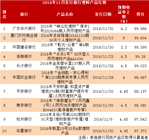 银行理财产品月度红黑榜:南京银行这款收益率