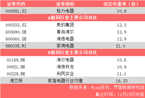 格力电器成深港通绝对明星股 34亿北上资金疯