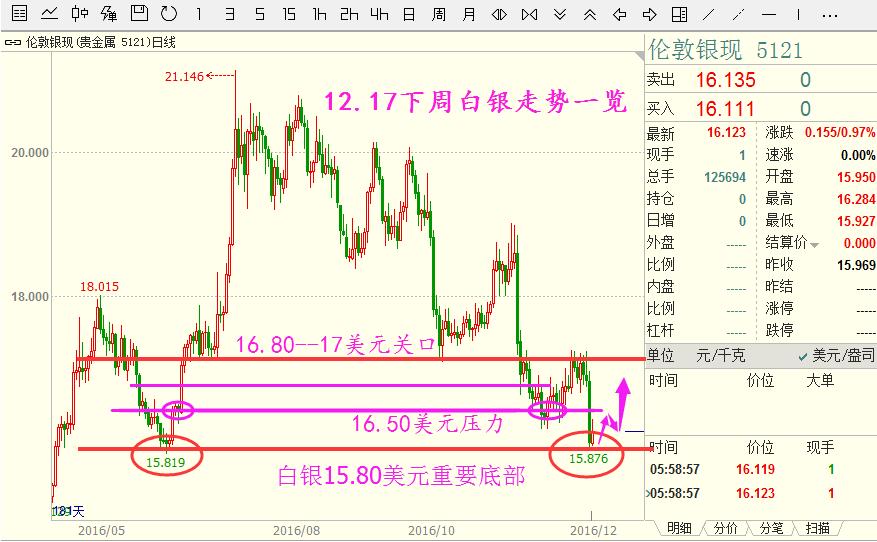 李梓鸿:12.17周评原油白银下周行情走势分析及