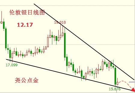 12.1912.23周解析 加息影响就此结束?原油白银