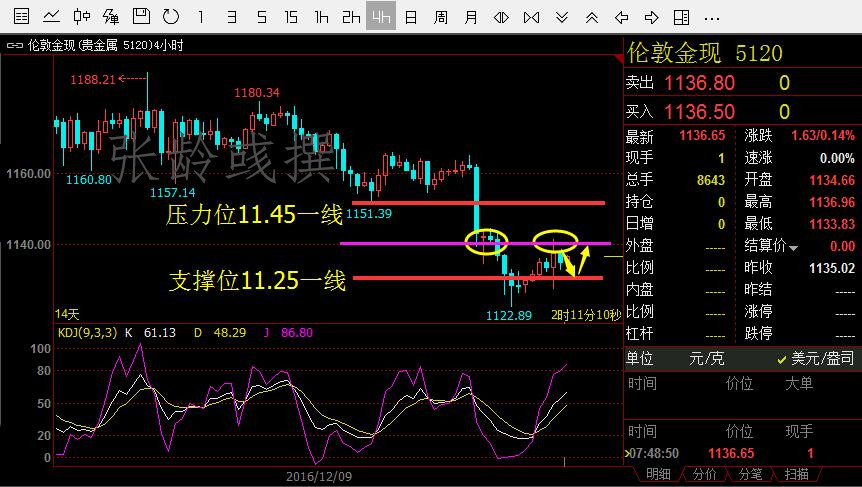 张龄彧:12.19行情早知道。金银原油早间行情走