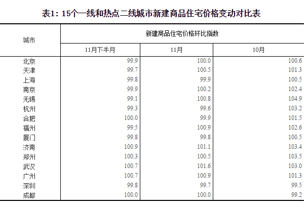 统计局:11月热点二线城市新建商品房价格环比