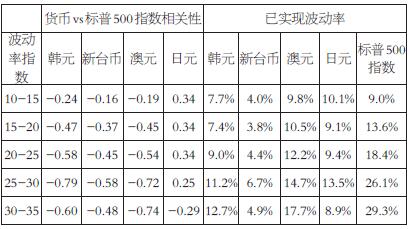 E-迷你标普500指数期权和亚太股指期权套利中