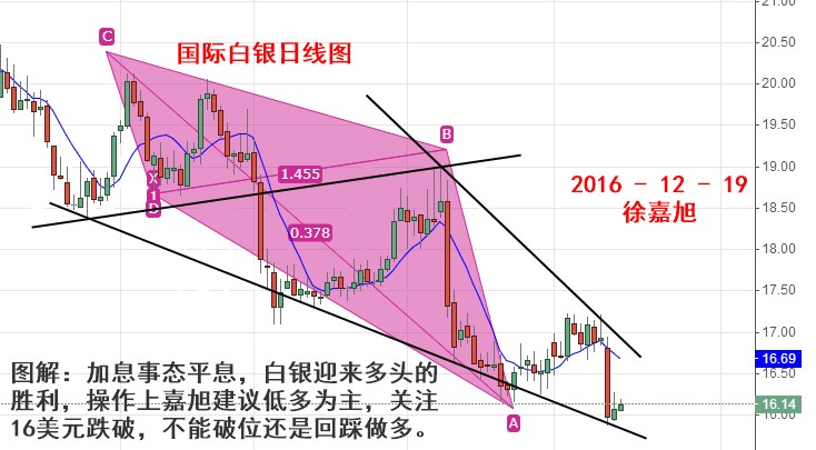 徐嘉旭:加息事态平息,白银关注16美元,不破做多