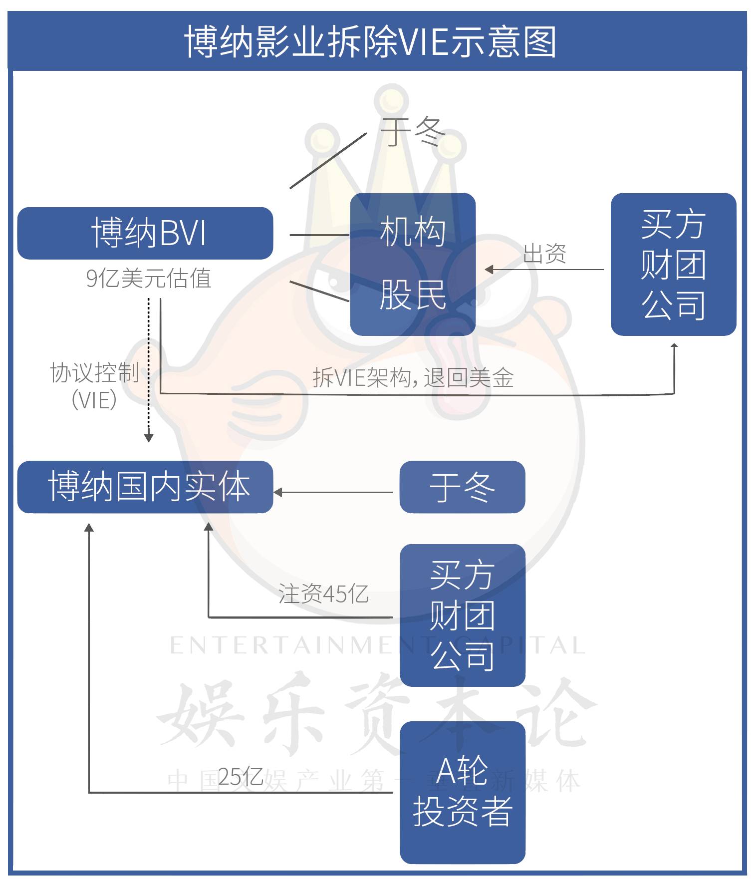 博纳于冬:我专注于电影,很多老板做不到|于冬|博