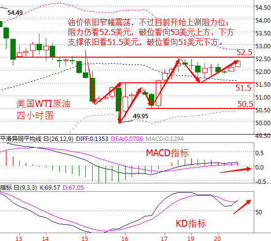 吴止损:原油短线冲高受阻52美元,日内低多为主