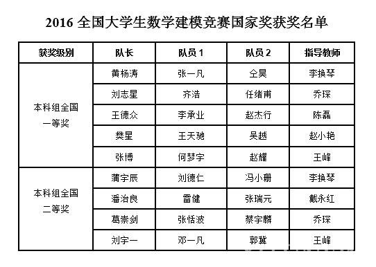 2016年全国大学生数学建模竞赛 西安交大学子