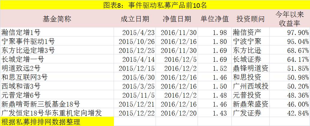 2016收益最好的私募基金名单出炉:最牛赚710