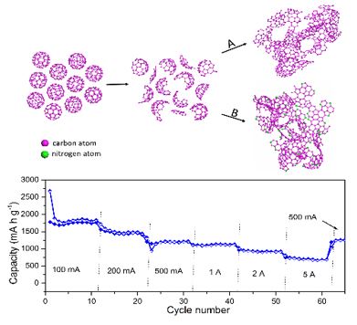 中国科大设计出一种储能性能优异的掺氮多孔碳