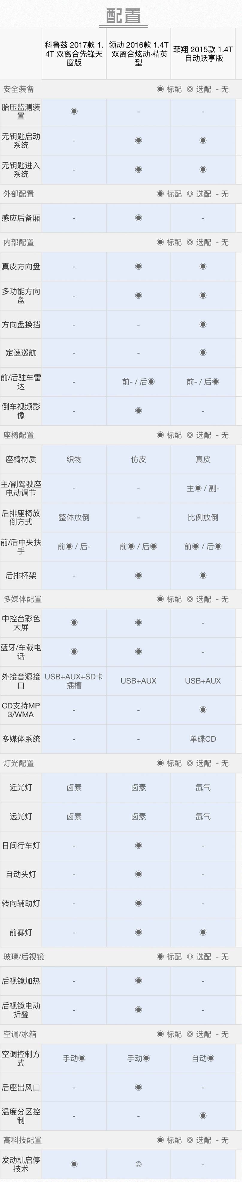 岂止漂亮！15万内最适合85后的3款合资车