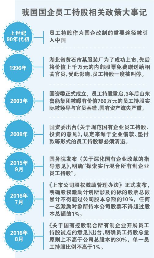 北京市属国企员工持股实施细则出炉