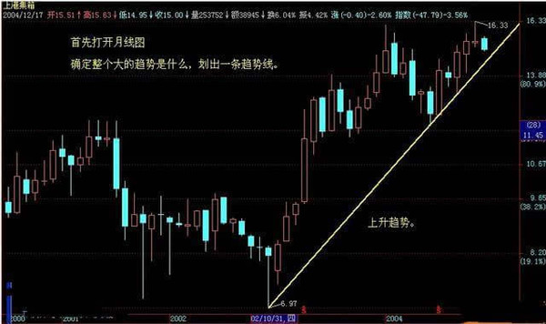 K线入门解析,新手必学,如何判断趋势|趋势|月线