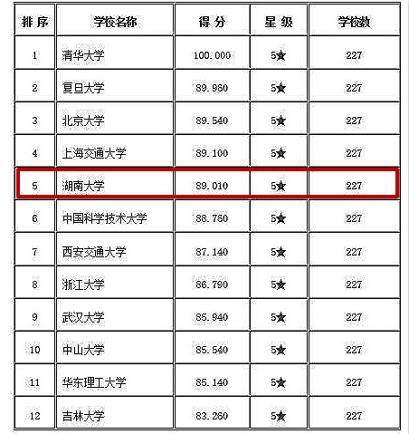 工商管理专业硕士和会计专业硕士获评五星学科