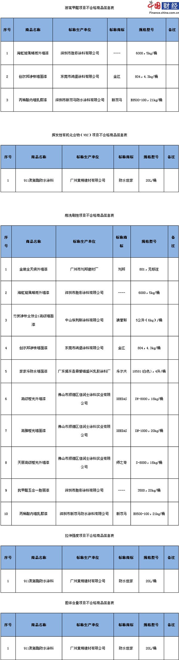 广东涂料不合格率7.9% 涉及防水世家等品牌