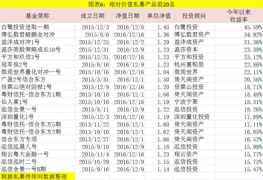 2016收益最好的私募基金名单出炉:最牛赚710