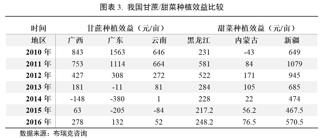 未来甜菜种植生产的发展趋势如何?_商品期货