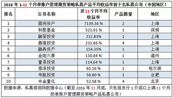 2016收益最好的私募基金名单出炉 最牛那只赚