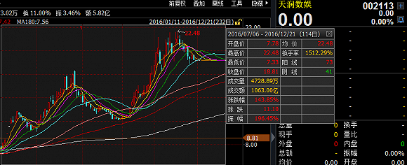 赖淦锋举牌的这两家上市公司 会复制天润数娱