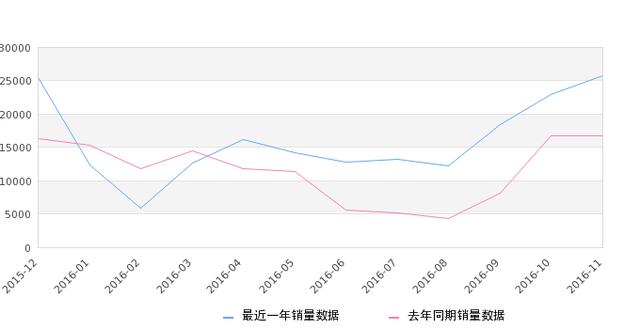 2016年11月份起亚K3销量25815台，同比增长53.74%