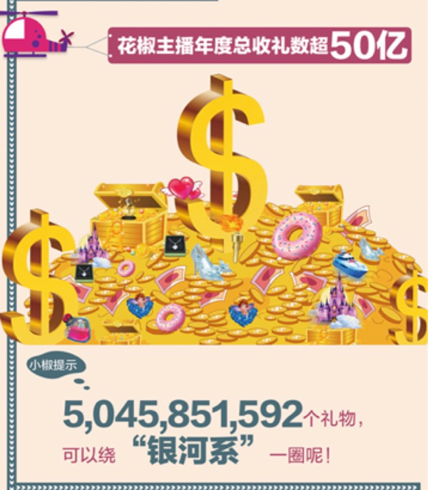 花椒直播:东北主播人数最多 大学教授打赏金额