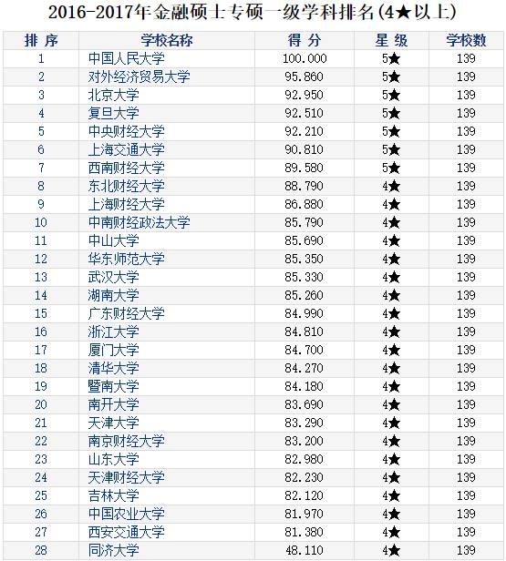中国人民大学金融专业硕士连续两年以满分排名