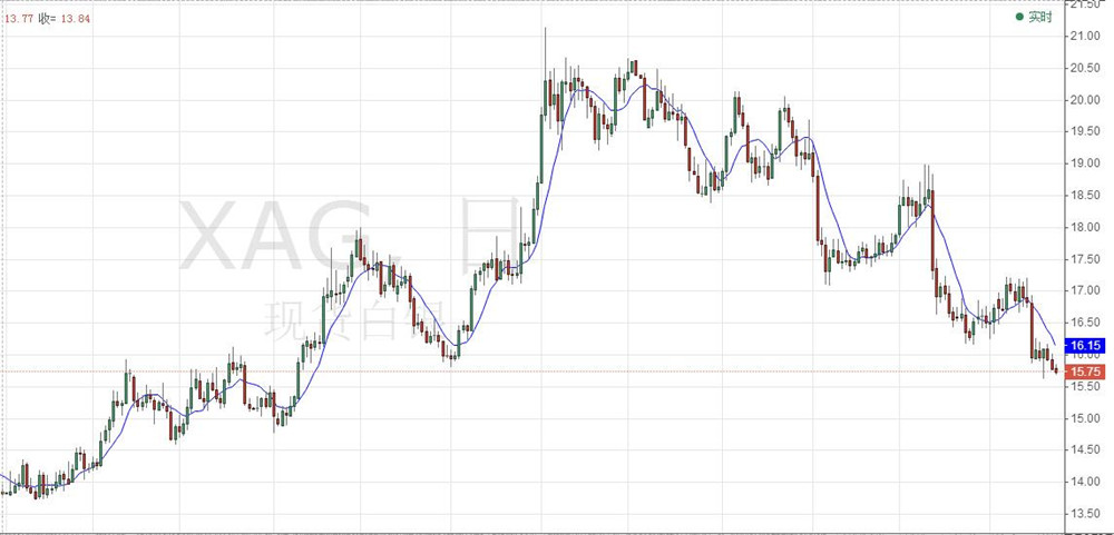 岳艺言:2016年白银历史行情回顾与总结及未来