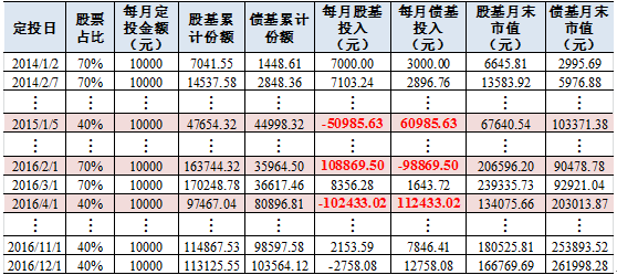 定投组合拳怎么打?快来看加强版资产组合动态