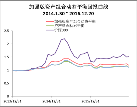 定投组合拳怎么打?快来看加强版资产组合动态