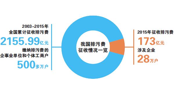 环保费改税落地:收益归地方