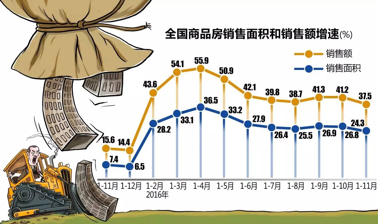 前11月房地产投资增速回落 “住房成交量可能大降”