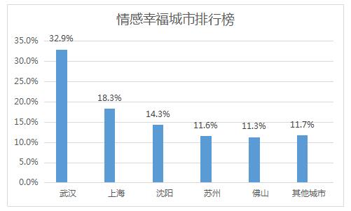 珍爱网情感咨询发布婚恋幸福城市排行榜:武汉