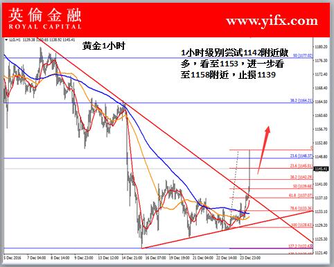 英伦金融: 今日伦敦金价格行情走势分析及专家