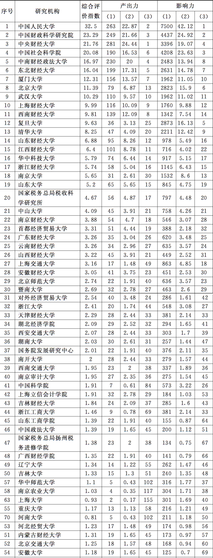 学者称中国人民大学财政学研究能力排名全国第