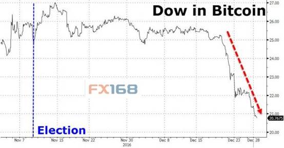 ������ѡ�Ա��رҼƼ۵ĵ�ָ����ͼ