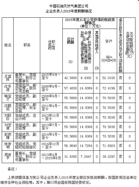 两桶油一把手税前报酬五十余万 经济体量仍不