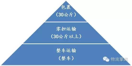 中国第三方物流行业研究报告_财经头条