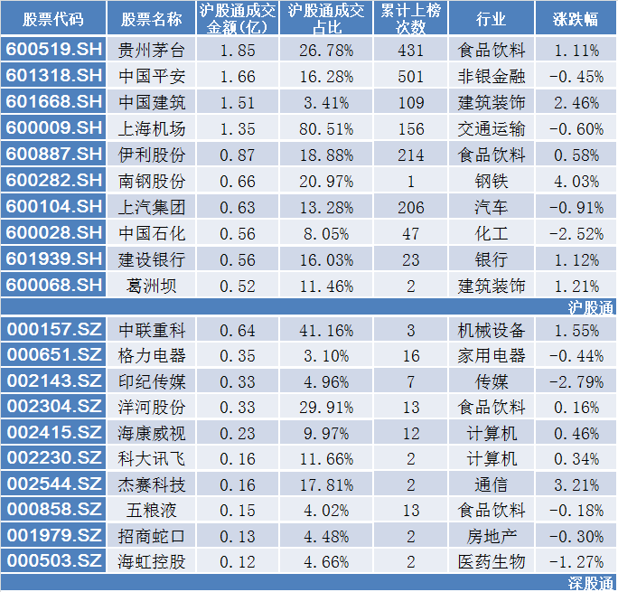 沪深股通净流入0.24亿 南钢股份第一次上榜 | 1
