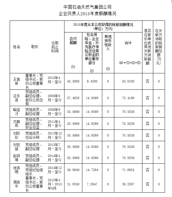 薪酬情况