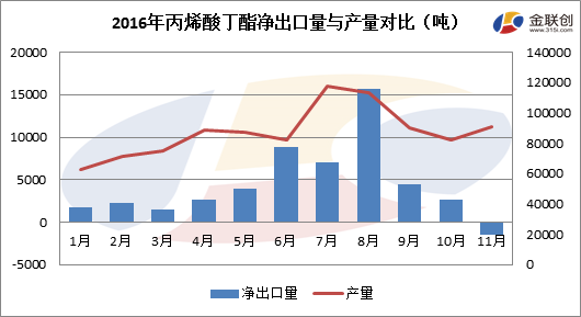 金联创:丙烯酸及酯:2016年下半年的供需格局转