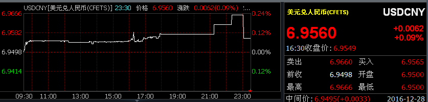 （Wind也显示，美元/人民币成交价没有突破7）