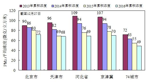 京津冀各省市及74城市逐年PM2.5浓度变化趋势（截至12月27日）