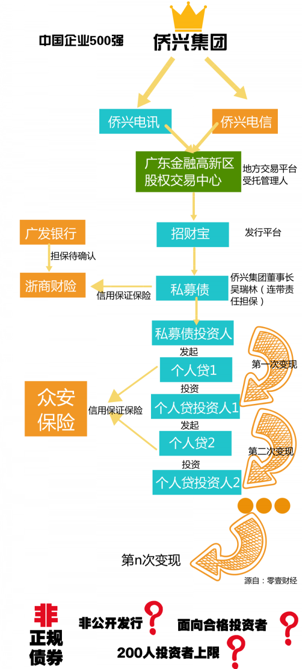 一图看懂招财宝平台违约事件的“击鼓传花游戏”