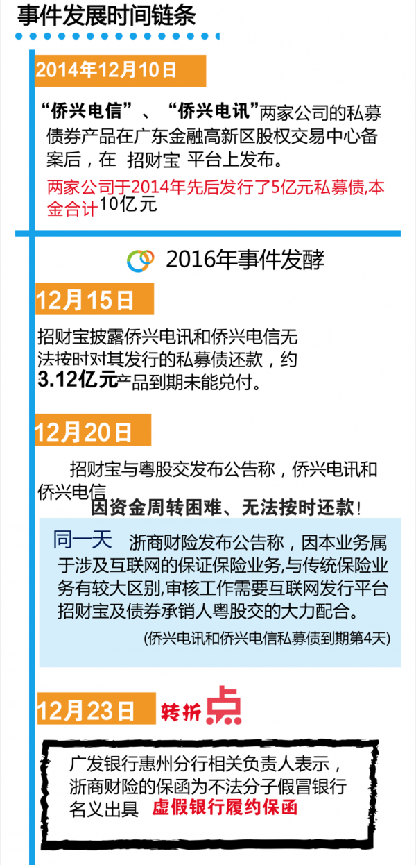 一图看懂招财宝平台违约事件的“击鼓传花游戏”